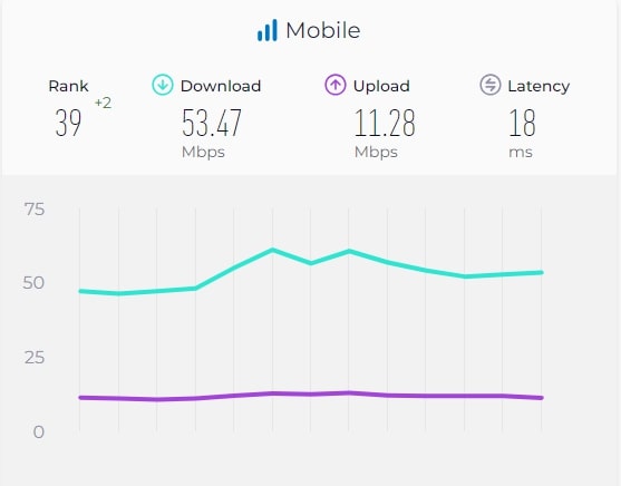 Hong Kong’s median download speed. Source: Speedtest