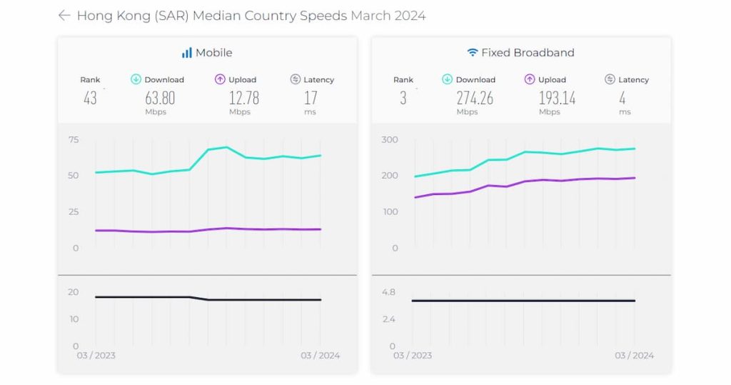 Hong Kong Median Country Speed